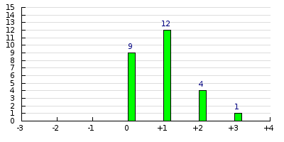 result histogram