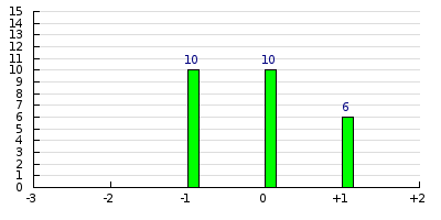 result histogram