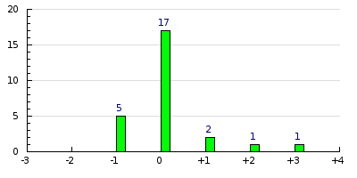 result histogram