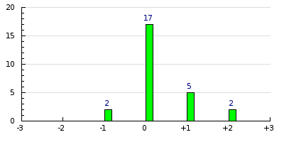 result histogram