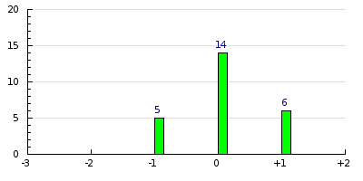 result histogram