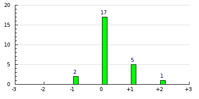 result histogram