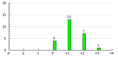 result histogram