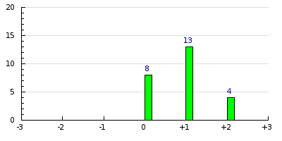 result histogram