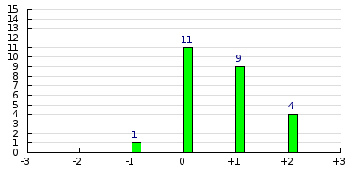 result histogram