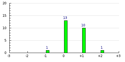 result histogram
