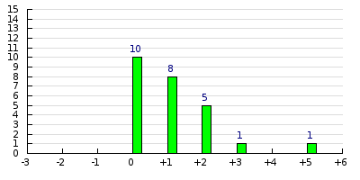 result histogram