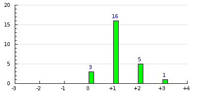 result histogram