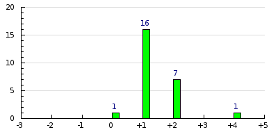 result histogram