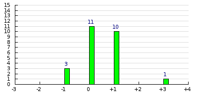 result histogram