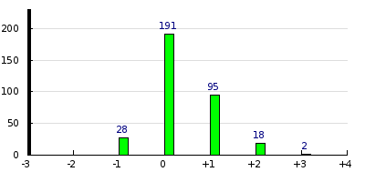 result histogram