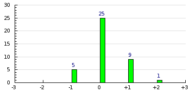 result histogram