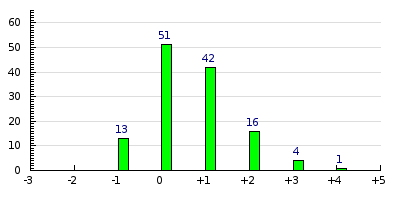 result histogram