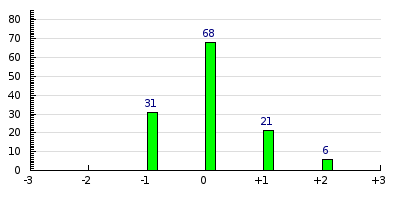 result histogram