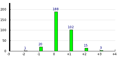 result histogram