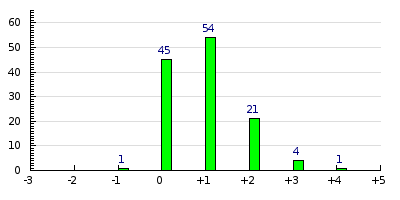 result histogram