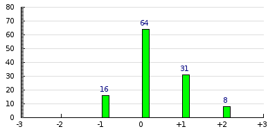 result histogram