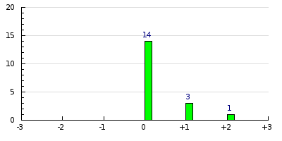 result histogram