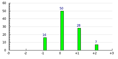 result histogram