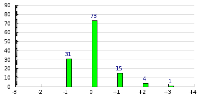 result histogram