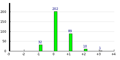 result histogram