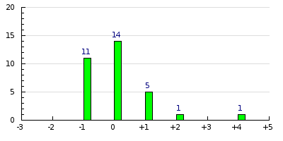 result histogram