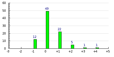 result histogram