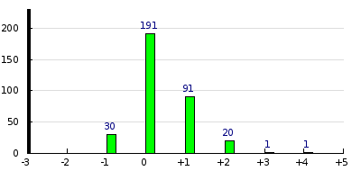 result histogram