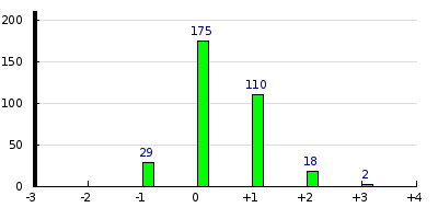 result histogram