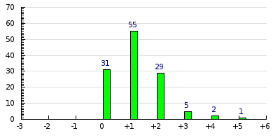 result histogram