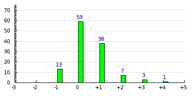 result histogram