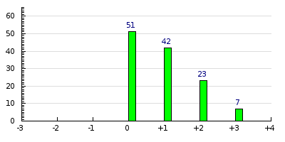 result histogram