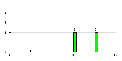 result histogram