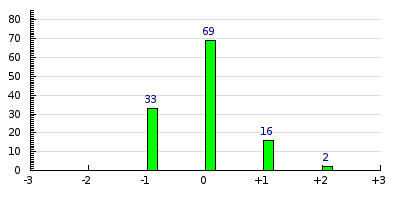 result histogram